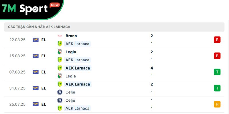 Phong độ của chủ nhà AEK Larnaca